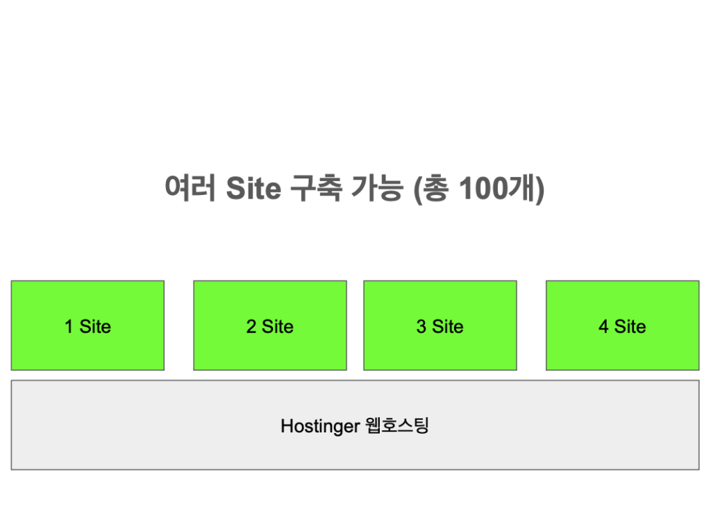 여러 사이트 가능