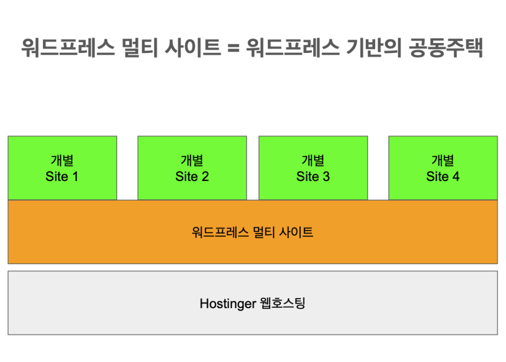 멀티사이트