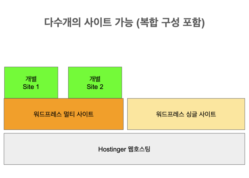 사이트 복합 구성