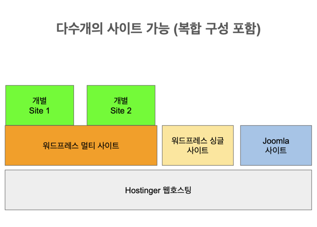 사이트 복합 구성