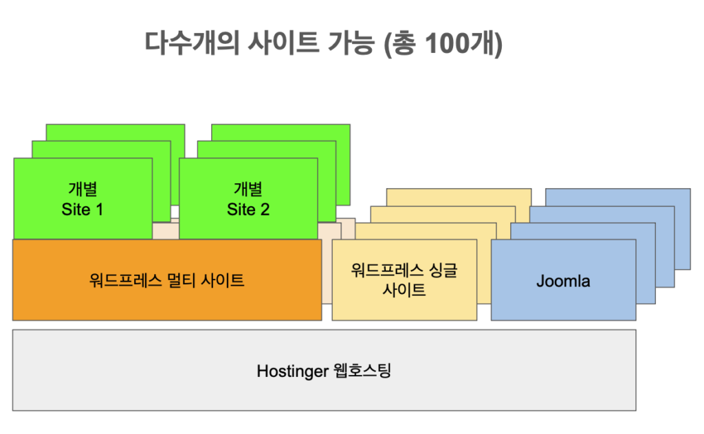 사이트 복합 구성