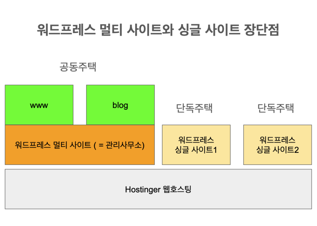 워드프레스 싱글 멀티 장단점