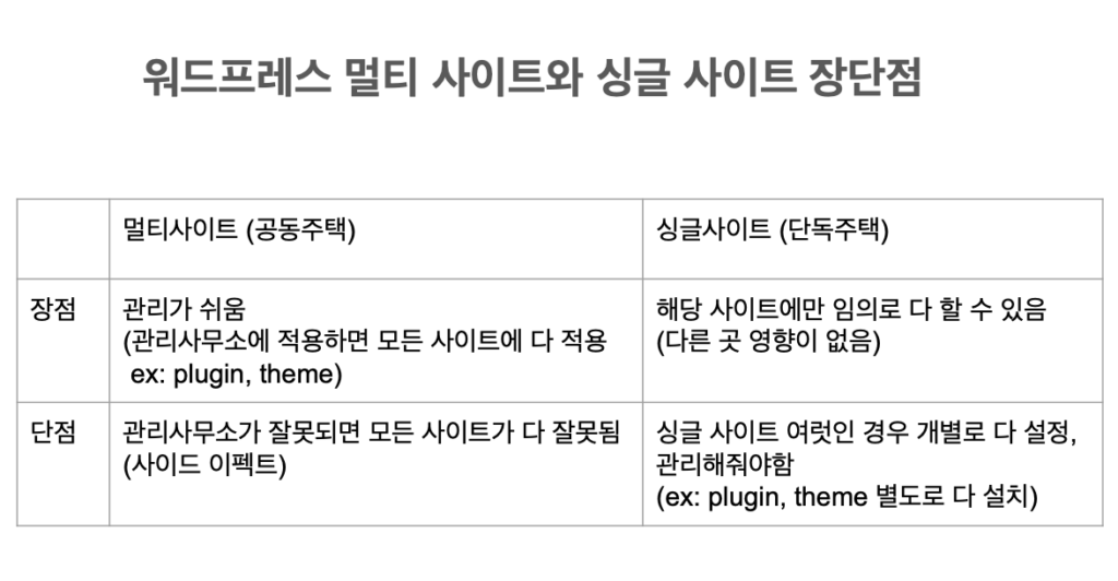 워드프레스 싱글 멀티 장단점